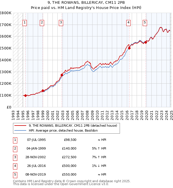 9, THE ROWANS, BILLERICAY, CM11 2PB: Price paid vs HM Land Registry's House Price Index