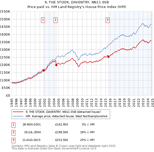 9, THE STOOK, DAVENTRY, NN11 0SB: Price paid vs HM Land Registry's House Price Index