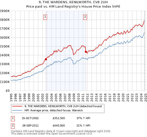 9, THE WARDENS, KENILWORTH, CV8 2UH: Price paid vs HM Land Registry's House Price Index