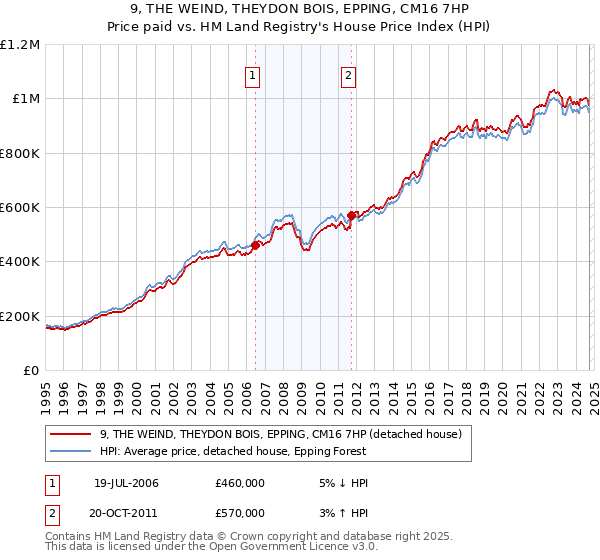 9, THE WEIND, THEYDON BOIS, EPPING, CM16 7HP: Price paid vs HM Land Registry's House Price Index