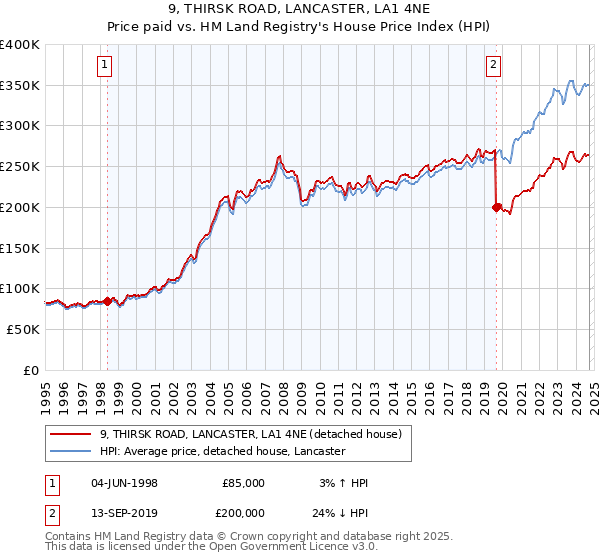 9, THIRSK ROAD, LANCASTER, LA1 4NE: Price paid vs HM Land Registry's House Price Index