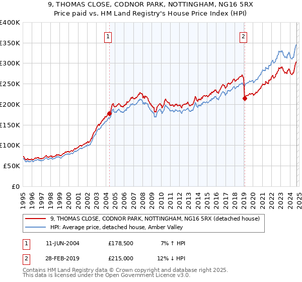 9, THOMAS CLOSE, CODNOR PARK, NOTTINGHAM, NG16 5RX: Price paid vs HM Land Registry's House Price Index