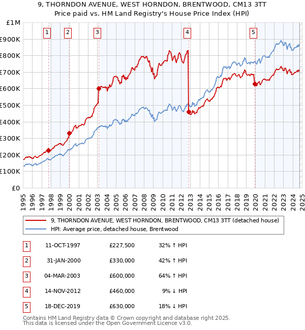 9, THORNDON AVENUE, WEST HORNDON, BRENTWOOD, CM13 3TT: Price paid vs HM Land Registry's House Price Index