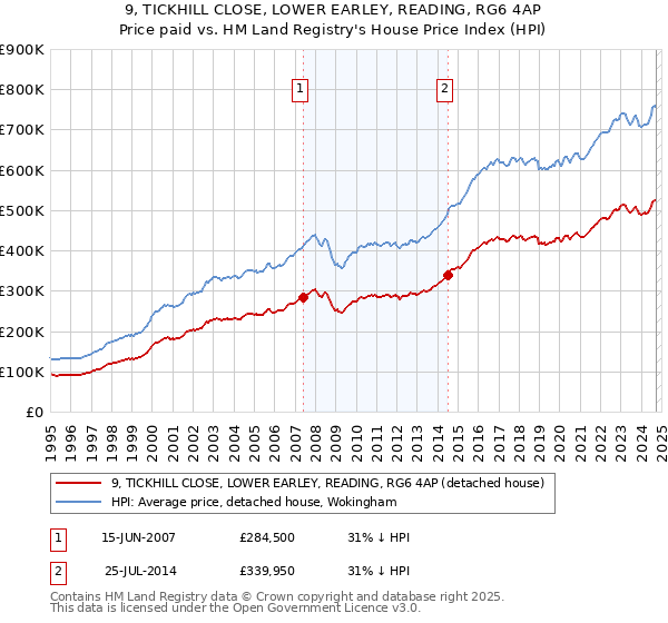 9, TICKHILL CLOSE, LOWER EARLEY, READING, RG6 4AP: Price paid vs HM Land Registry's House Price Index