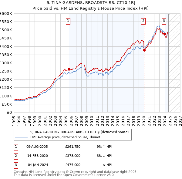 9, TINA GARDENS, BROADSTAIRS, CT10 1BJ: Price paid vs HM Land Registry's House Price Index