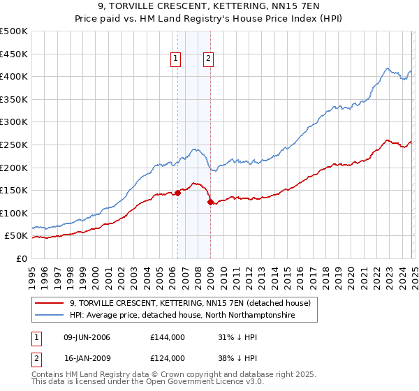 9, TORVILLE CRESCENT, KETTERING, NN15 7EN: Price paid vs HM Land Registry's House Price Index