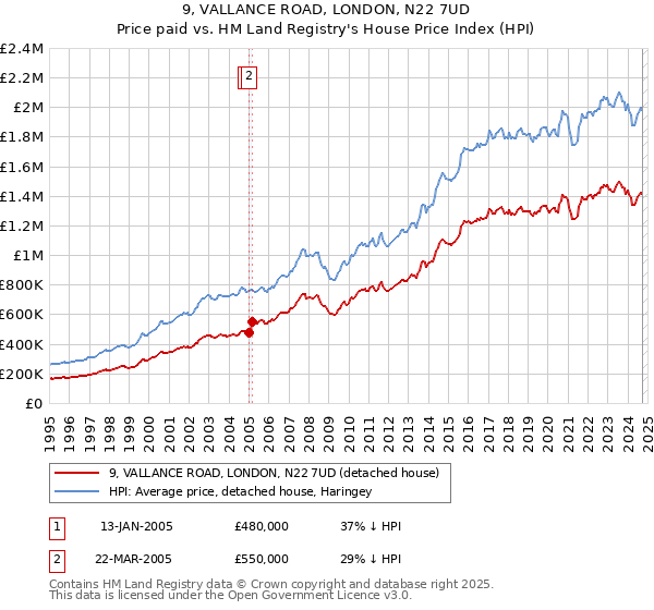 9, VALLANCE ROAD, LONDON, N22 7UD: Price paid vs HM Land Registry's House Price Index