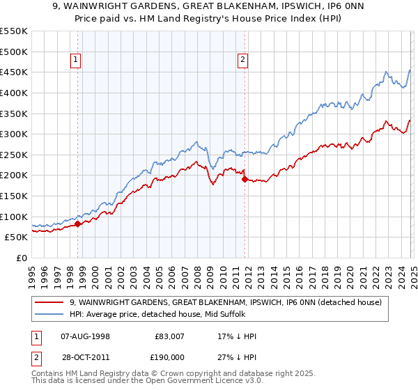 9, WAINWRIGHT GARDENS, GREAT BLAKENHAM, IPSWICH, IP6 0NN: Price paid vs HM Land Registry's House Price Index