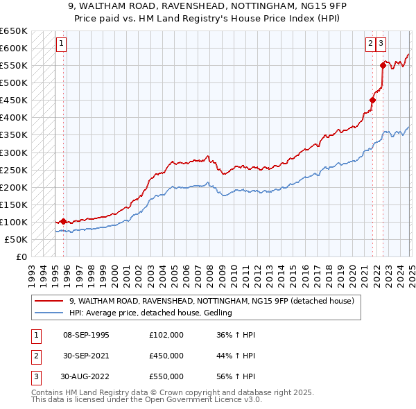 9, WALTHAM ROAD, RAVENSHEAD, NOTTINGHAM, NG15 9FP: Price paid vs HM Land Registry's House Price Index