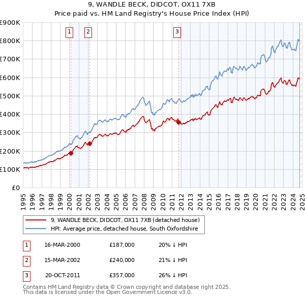 9, WANDLE BECK, DIDCOT, OX11 7XB: Price paid vs HM Land Registry's House Price Index