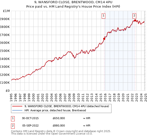 9, WANSFORD CLOSE, BRENTWOOD, CM14 4PU: Price paid vs HM Land Registry's House Price Index