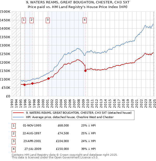 9, WATERS REAMS, GREAT BOUGHTON, CHESTER, CH3 5XT: Price paid vs HM Land Registry's House Price Index