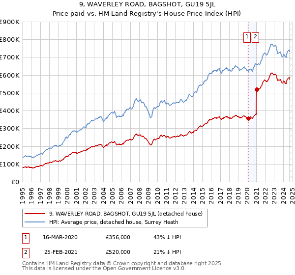 9, WAVERLEY ROAD, BAGSHOT, GU19 5JL: Price paid vs HM Land Registry's House Price Index