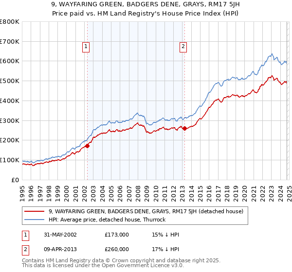 9, WAYFARING GREEN, BADGERS DENE, GRAYS, RM17 5JH: Price paid vs HM Land Registry's House Price Index