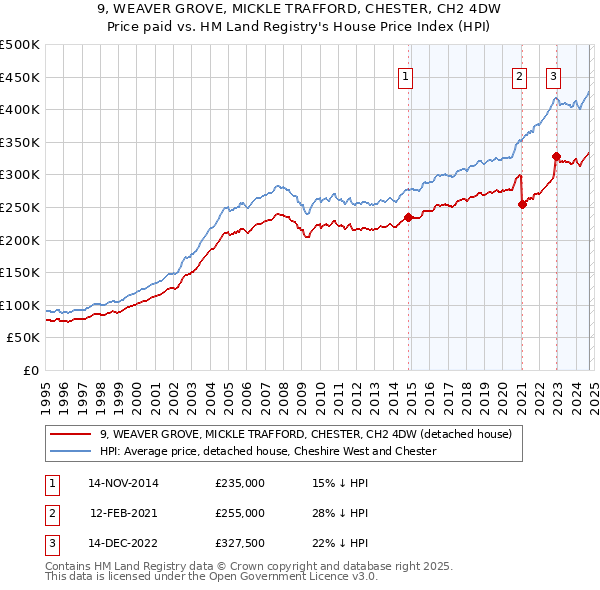 9, WEAVER GROVE, MICKLE TRAFFORD, CHESTER, CH2 4DW: Price paid vs HM Land Registry's House Price Index