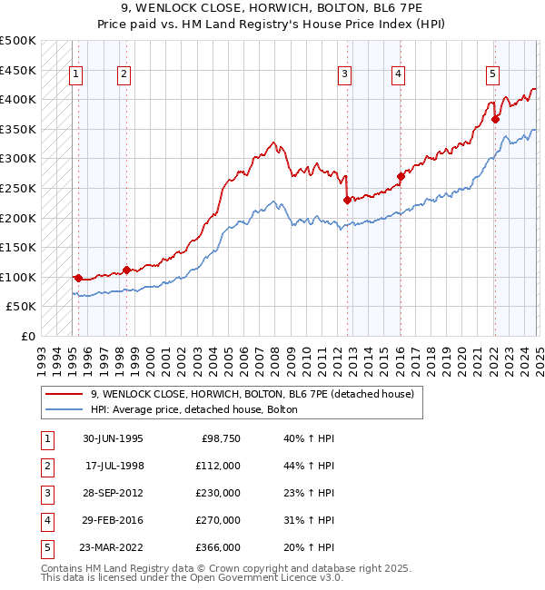 9, WENLOCK CLOSE, HORWICH, BOLTON, BL6 7PE: Price paid vs HM Land Registry's House Price Index