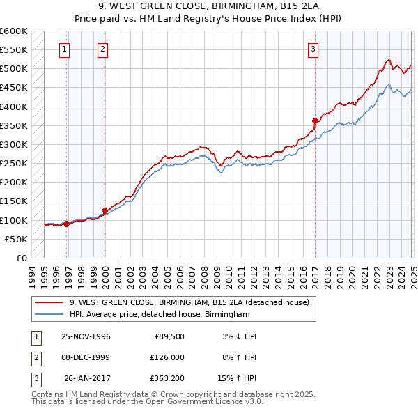 9, WEST GREEN CLOSE, BIRMINGHAM, B15 2LA: Price paid vs HM Land Registry's House Price Index