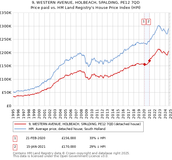 9, WESTERN AVENUE, HOLBEACH, SPALDING, PE12 7QD: Price paid vs HM Land Registry's House Price Index