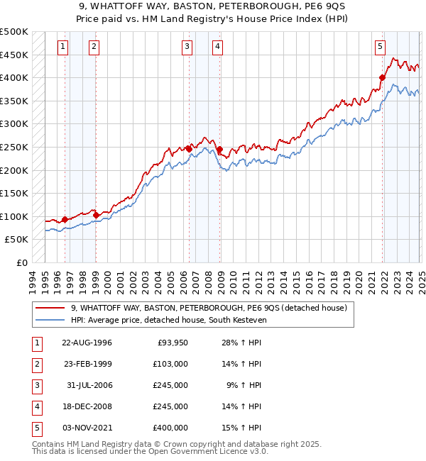 9, WHATTOFF WAY, BASTON, PETERBOROUGH, PE6 9QS: Price paid vs HM Land Registry's House Price Index