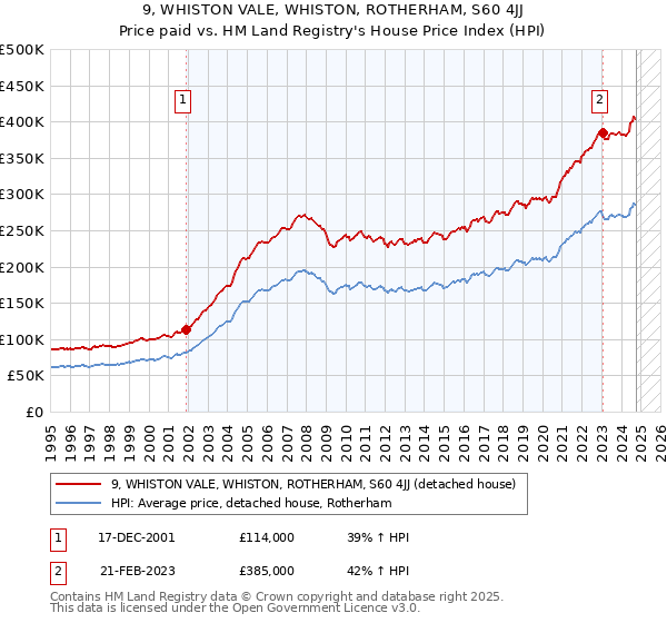 9, WHISTON VALE, WHISTON, ROTHERHAM, S60 4JJ: Price paid vs HM Land Registry's House Price Index