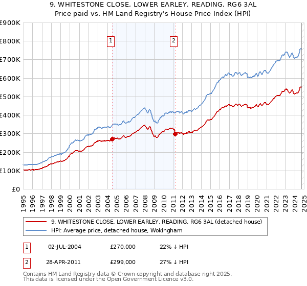 9, WHITESTONE CLOSE, LOWER EARLEY, READING, RG6 3AL: Price paid vs HM Land Registry's House Price Index