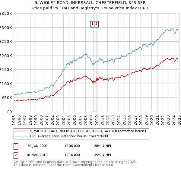 9, WIGLEY ROAD, INKERSALL, CHESTERFIELD, S43 3ER: Price paid vs HM Land Registry's House Price Index