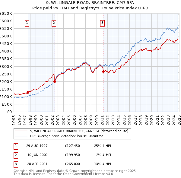 9, WILLINGALE ROAD, BRAINTREE, CM7 9FA: Price paid vs HM Land Registry's House Price Index