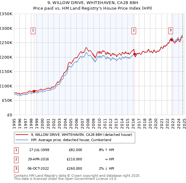 9, WILLOW DRIVE, WHITEHAVEN, CA28 8BH: Price paid vs HM Land Registry's House Price Index