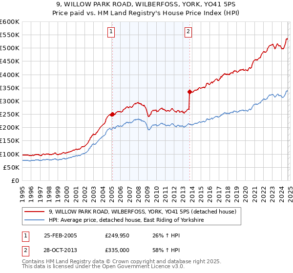 9, WILLOW PARK ROAD, WILBERFOSS, YORK, YO41 5PS: Price paid vs HM Land Registry's House Price Index