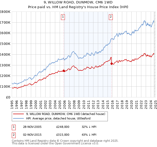 9, WILLOW ROAD, DUNMOW, CM6 1WD: Price paid vs HM Land Registry's House Price Index