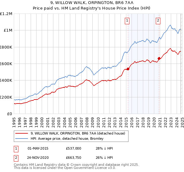 9, WILLOW WALK, ORPINGTON, BR6 7AA: Price paid vs HM Land Registry's House Price Index