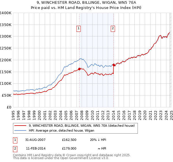 9, WINCHESTER ROAD, BILLINGE, WIGAN, WN5 7EA: Price paid vs HM Land Registry's House Price Index