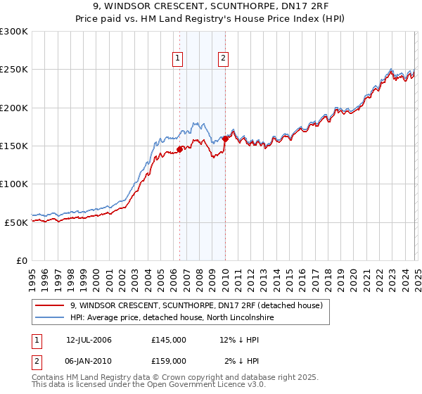 9, WINDSOR CRESCENT, SCUNTHORPE, DN17 2RF: Price paid vs HM Land Registry's House Price Index