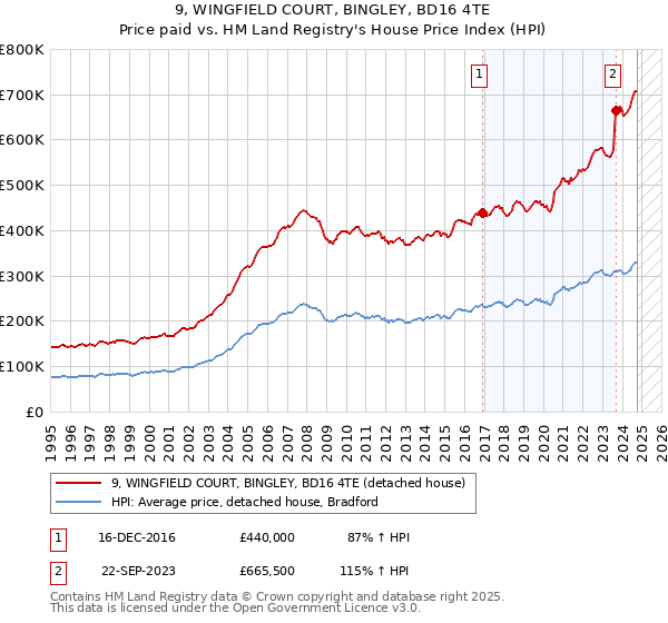 9, WINGFIELD COURT, BINGLEY, BD16 4TE: Price paid vs HM Land Registry's House Price Index