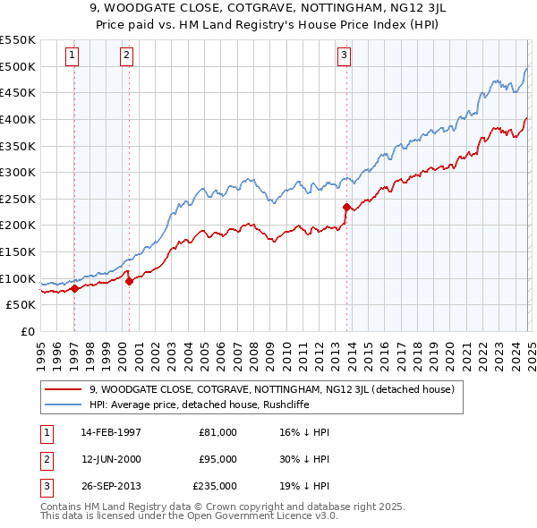 9, WOODGATE CLOSE, COTGRAVE, NOTTINGHAM, NG12 3JL: Price paid vs HM Land Registry's House Price Index