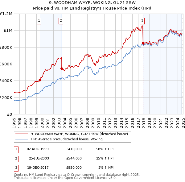 9, WOODHAM WAYE, WOKING, GU21 5SW: Price paid vs HM Land Registry's House Price Index