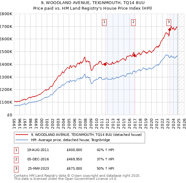 9, WOODLAND AVENUE, TEIGNMOUTH, TQ14 8UU: Price paid vs HM Land Registry's House Price Index