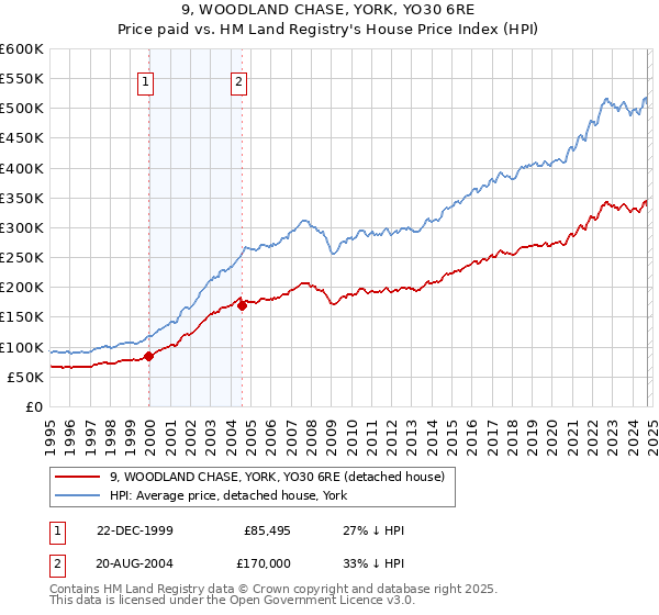 9, WOODLAND CHASE, YORK, YO30 6RE: Price paid vs HM Land Registry's House Price Index