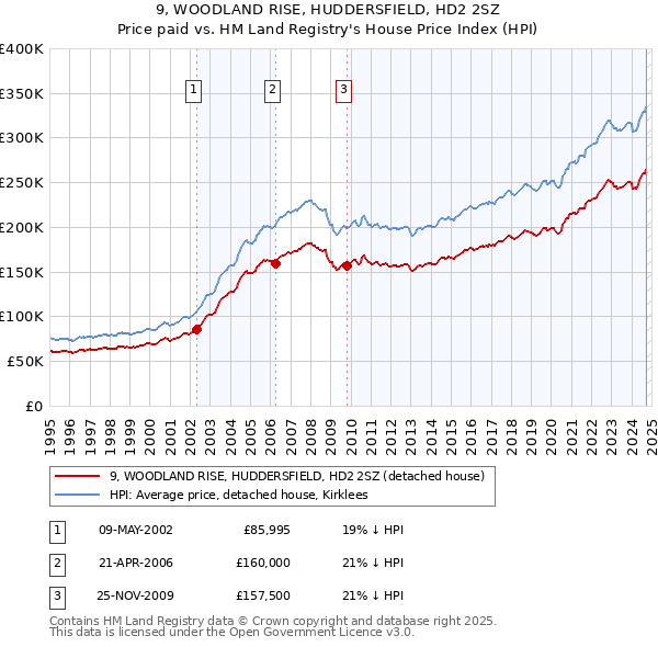 9, WOODLAND RISE, HUDDERSFIELD, HD2 2SZ: Price paid vs HM Land Registry's House Price Index