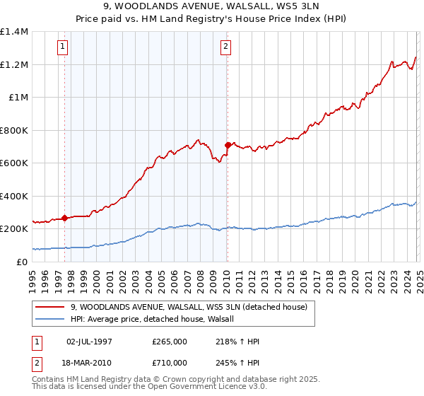 9, WOODLANDS AVENUE, WALSALL, WS5 3LN: Price paid vs HM Land Registry's House Price Index