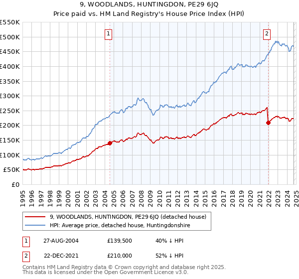 9, WOODLANDS, HUNTINGDON, PE29 6JQ: Price paid vs HM Land Registry's House Price Index