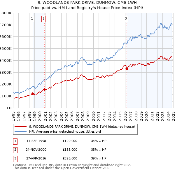 9, WOODLANDS PARK DRIVE, DUNMOW, CM6 1WH: Price paid vs HM Land Registry's House Price Index