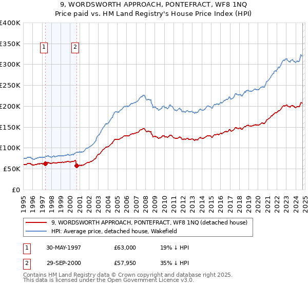 9, WORDSWORTH APPROACH, PONTEFRACT, WF8 1NQ: Price paid vs HM Land Registry's House Price Index