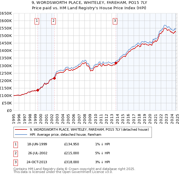 9, WORDSWORTH PLACE, WHITELEY, FAREHAM, PO15 7LY: Price paid vs HM Land Registry's House Price Index