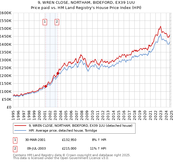 9, WREN CLOSE, NORTHAM, BIDEFORD, EX39 1UU: Price paid vs HM Land Registry's House Price Index