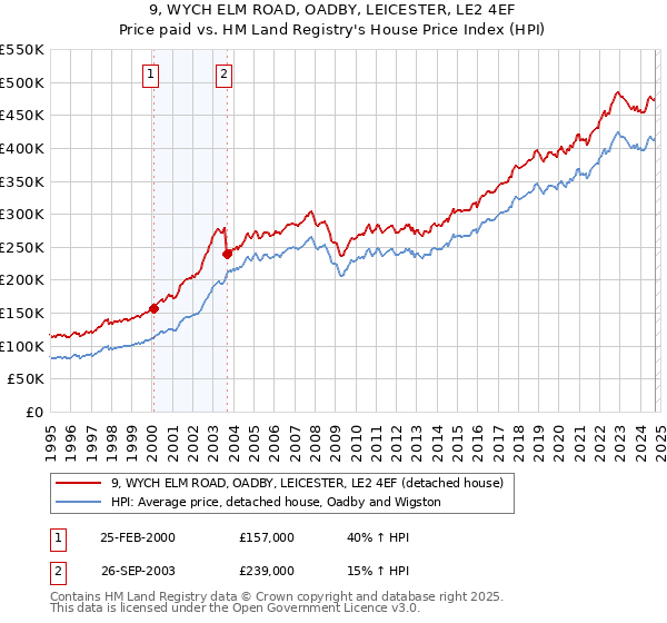 9, WYCH ELM ROAD, OADBY, LEICESTER, LE2 4EF: Price paid vs HM Land Registry's House Price Index