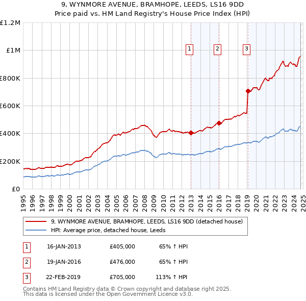 9, WYNMORE AVENUE, BRAMHOPE, LEEDS, LS16 9DD: Price paid vs HM Land Registry's House Price Index