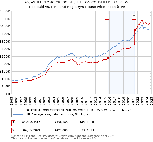 90, ASHFURLONG CRESCENT, SUTTON COLDFIELD, B75 6EW: Price paid vs HM Land Registry's House Price Index