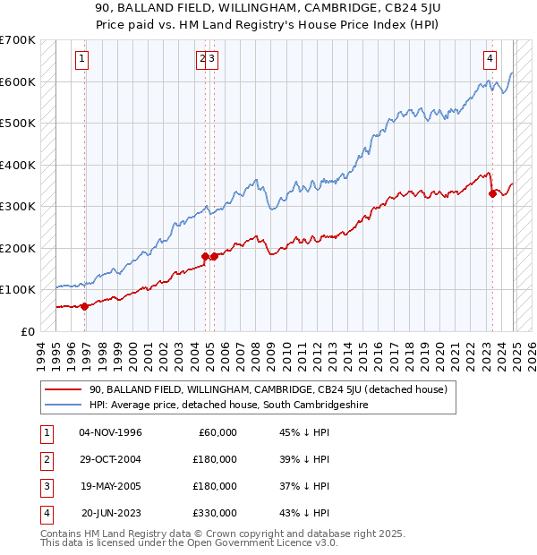 90, BALLAND FIELD, WILLINGHAM, CAMBRIDGE, CB24 5JU: Price paid vs HM Land Registry's House Price Index