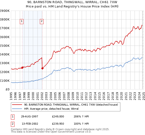 90, BARNSTON ROAD, THINGWALL, WIRRAL, CH61 7XW: Price paid vs HM Land Registry's House Price Index